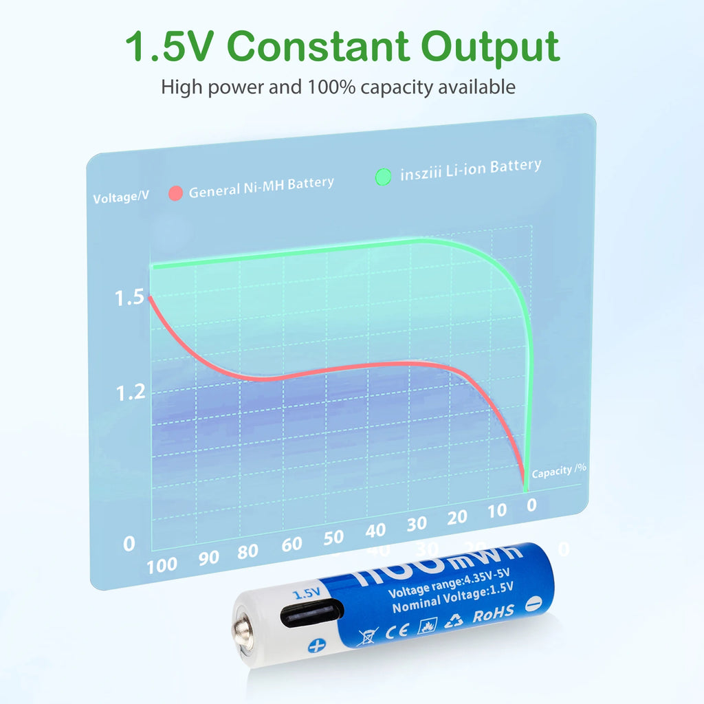 بطاريات AAA ليثيوم أيون قابلة للشحن عبر USB، بسعة 1100mAh وفولتية ثابتة 1.5V. مثالية للألعاب الإلكترونية، أجهزة التحكم، الميكروفونات، وأجهزة المنزل. خفيفة، عملية، صديقة للبيئة، وتتحمل حتى 1000 دورة شحن.